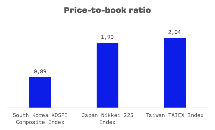 Decoding the Korea Discount: image 1