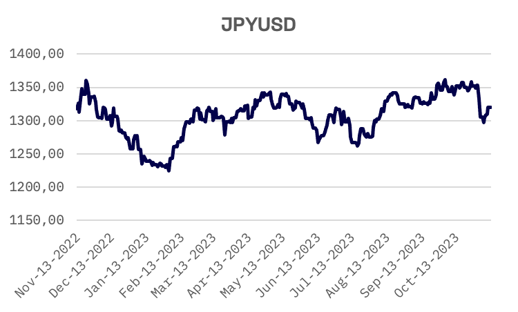 JAKOTA Markets: November 7-10, 2023: image 2