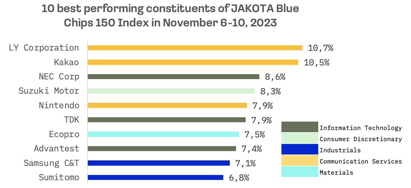 JAKOTA Markets: November 7-10, 2023: image 6