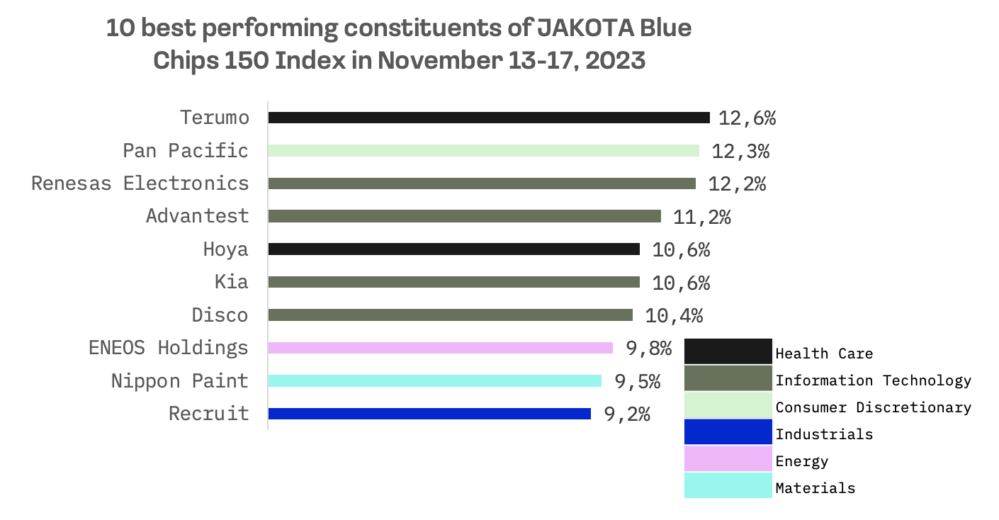 JAKOTA Markets: November 13-17, 2023: image 7