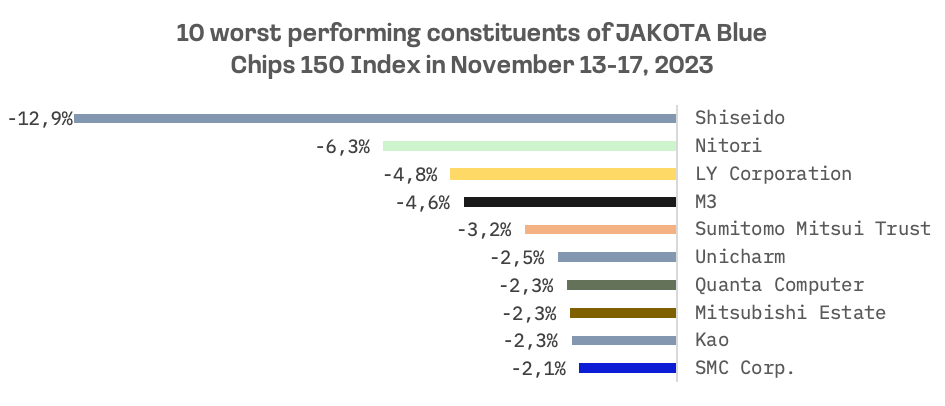 JAKOTA Markets: November 13-17, 2023: image 8