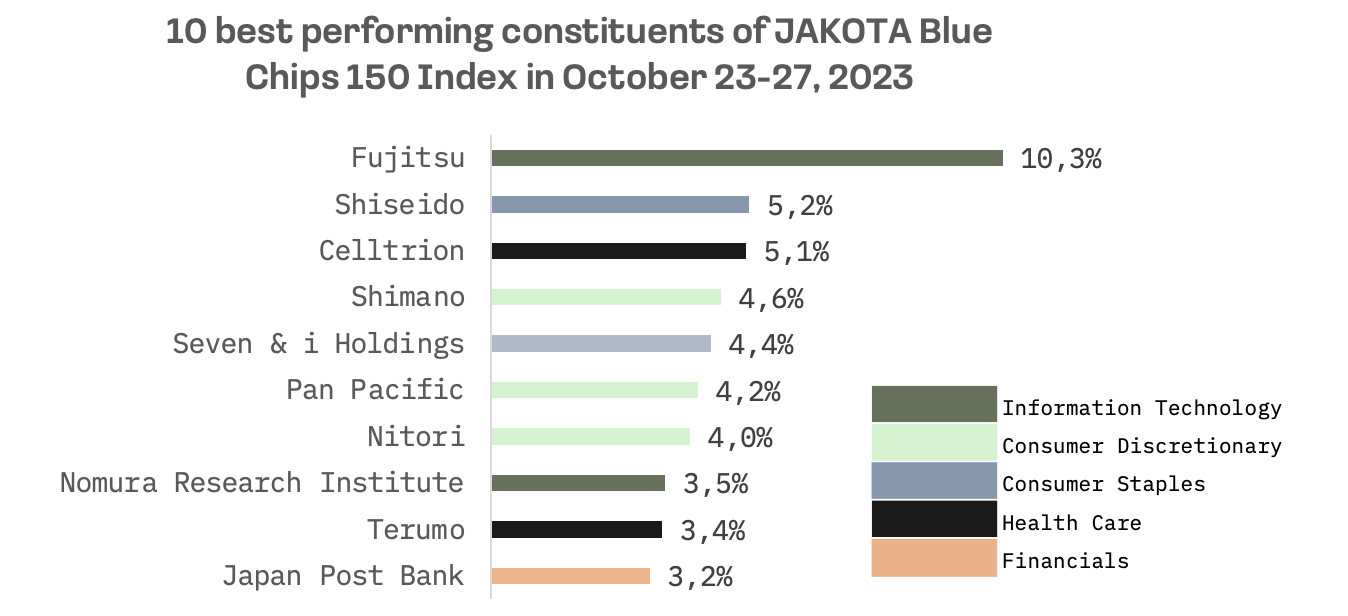 JAKOTA Markets: October 23-27, 2023: image 6
