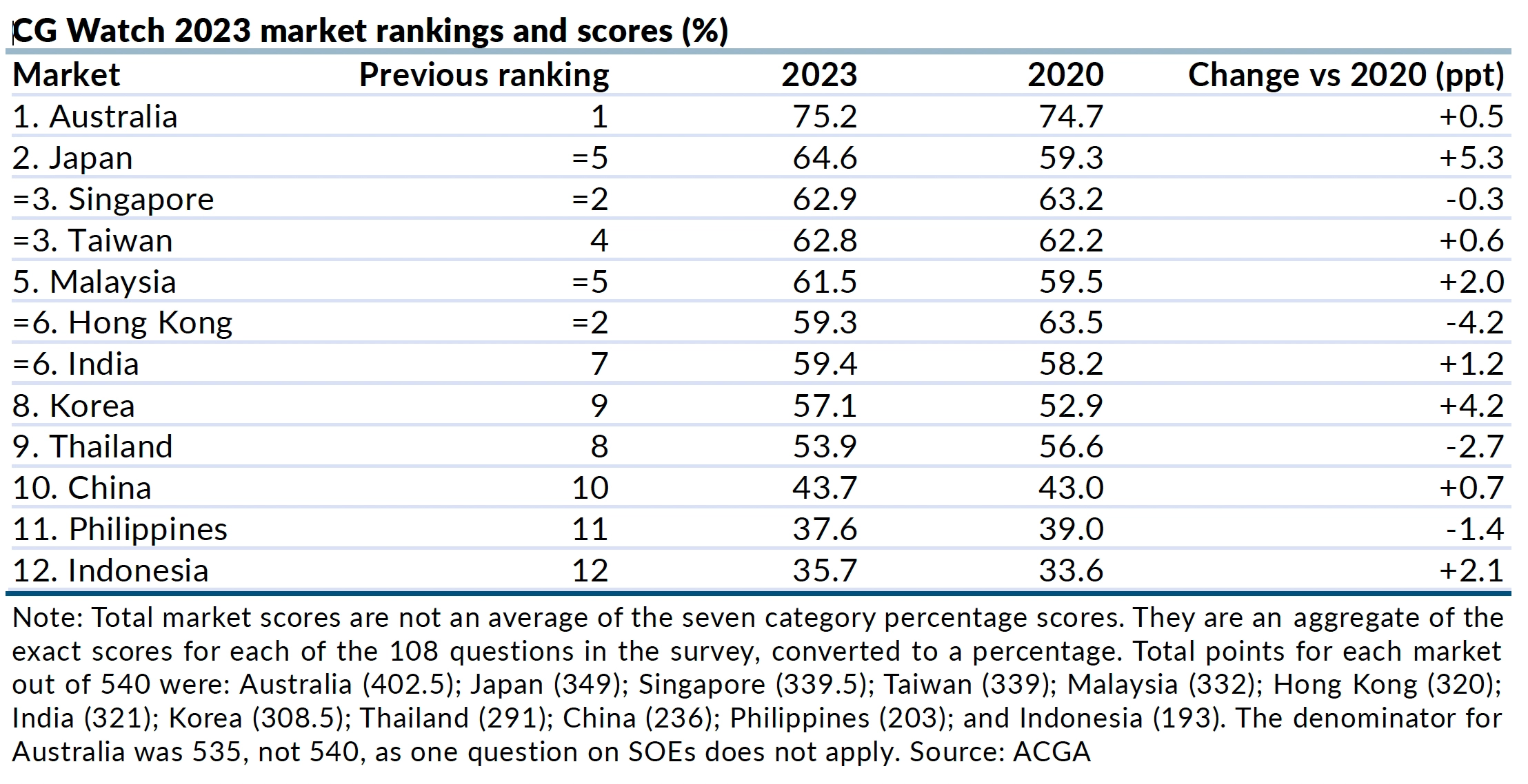 ACGA’s 2023 Report: Major Shifts in Asian Corporate Governance Rankings: image 1