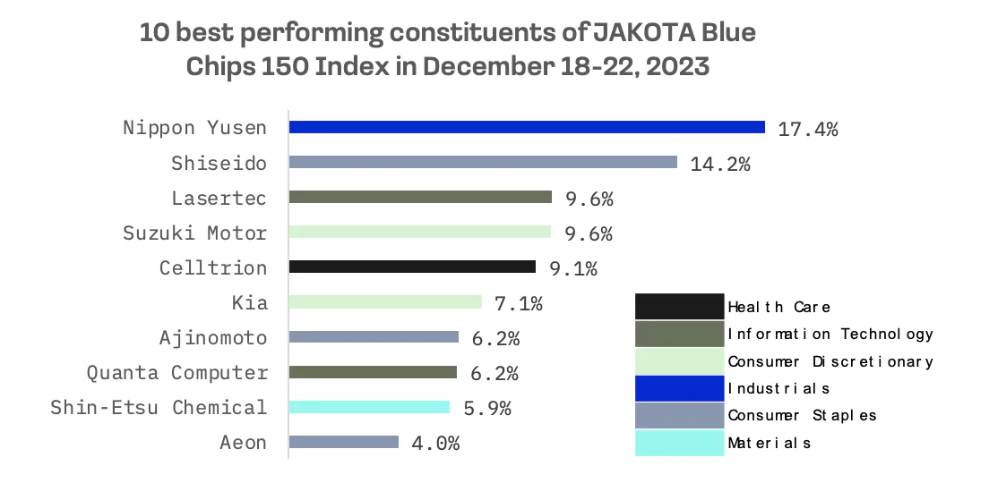 JAKOTA Markets: December 18-22, 2023: image 7