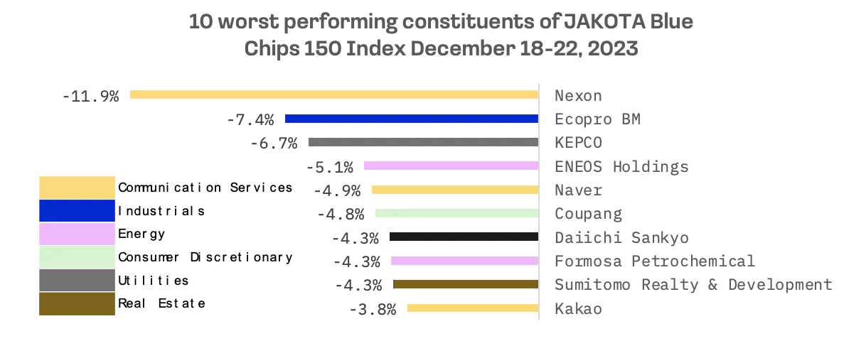 JAKOTA Markets: December 18-22, 2023: image 8