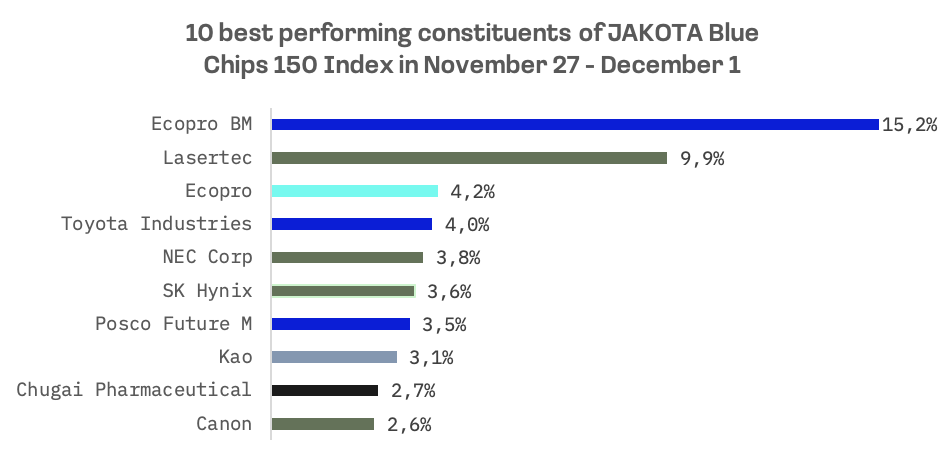JAKOTA Markets: November 27-December 1, 2023: image 7