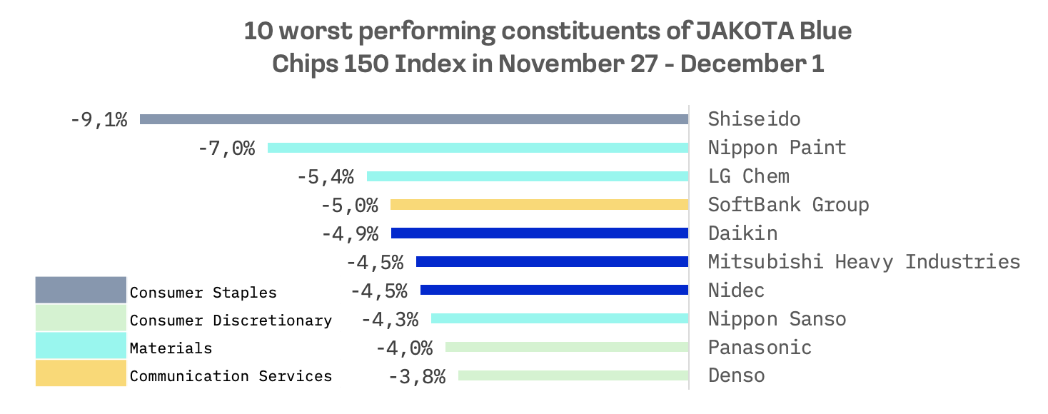 JAKOTA Markets: November 27-December 1, 2023: image 8
