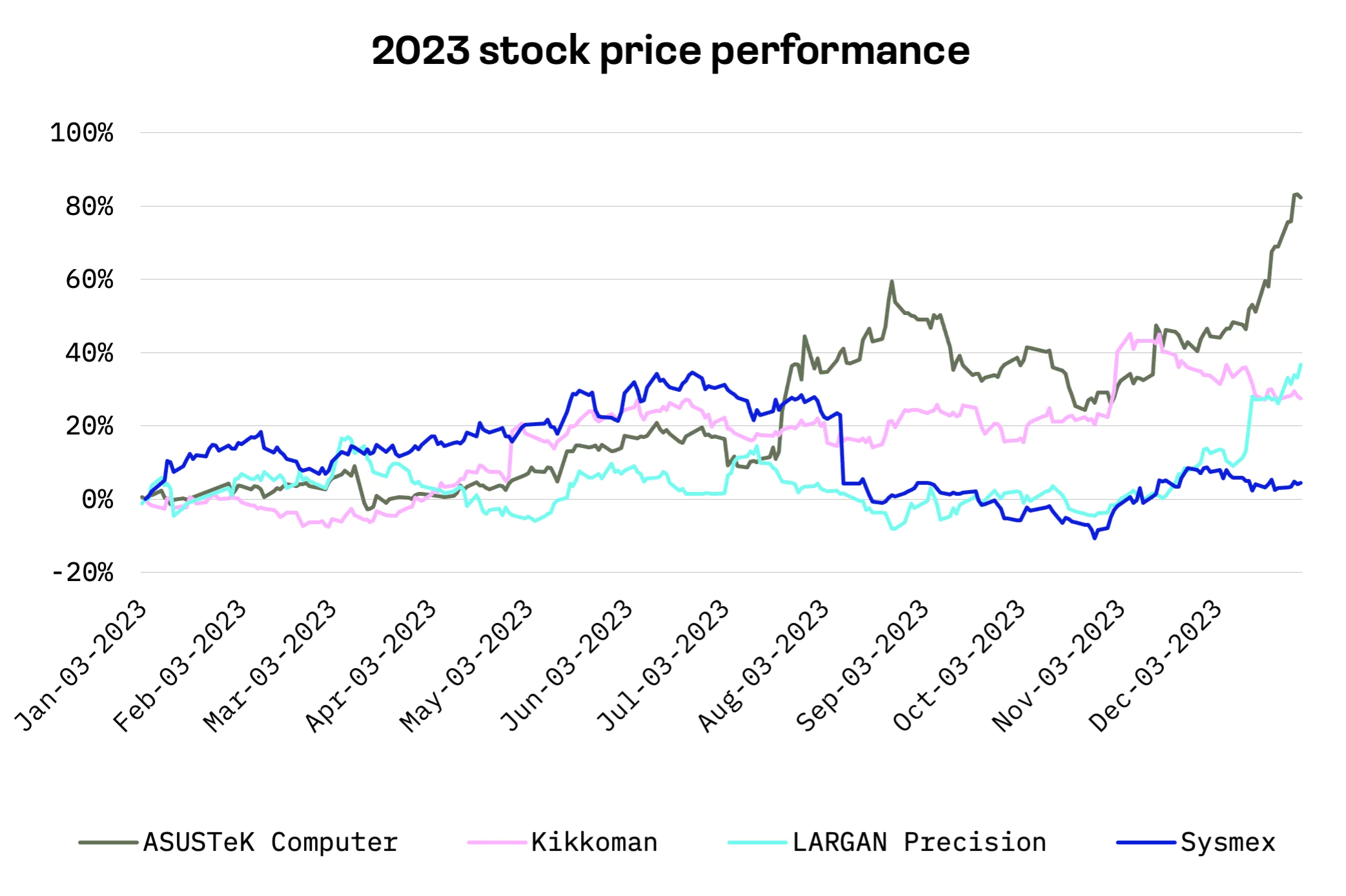 Diverse Quartet Joins JAKOTA Blue Chip 150 in 2024: Tech, Food, Optics and Health Giants: image 2