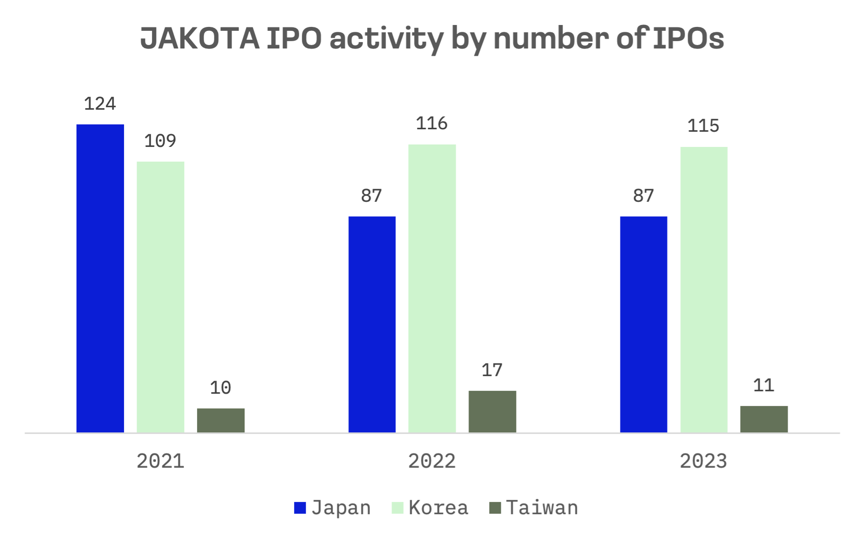 Dichotomy in 2023 JAKOTA IPO Market: Small-Cap Deals Shine as Larger Offerings Decline: image 1