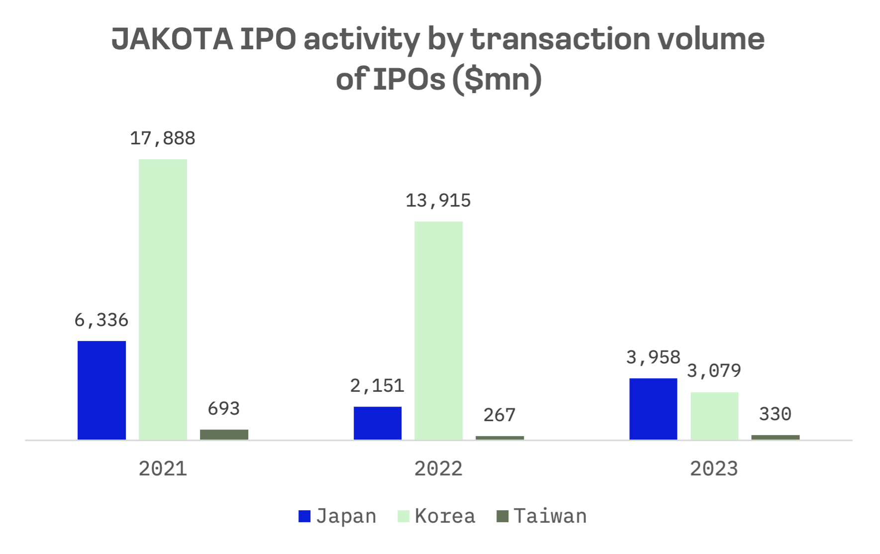 Dichotomy in 2023 JAKOTA IPO Market: Small-Cap Deals Shine as Larger Offerings Decline: image 2