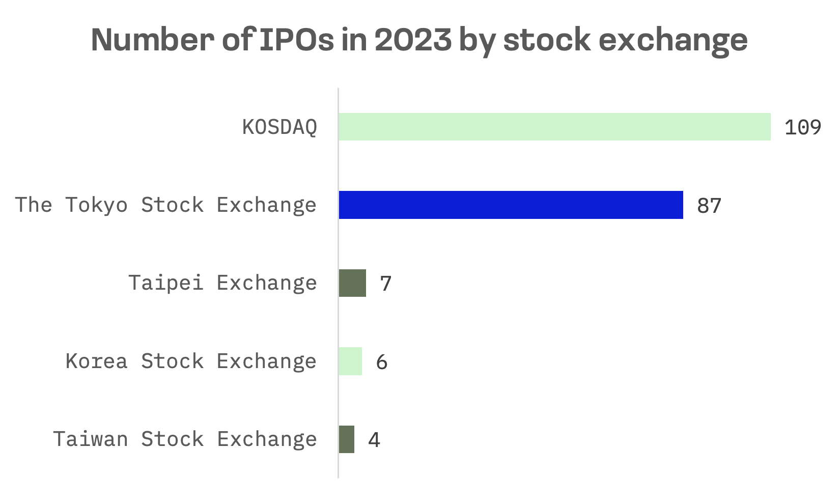 Dichotomy in 2023 JAKOTA IPO Market: Small-Cap Deals Shine as Larger Offerings Decline: image 3