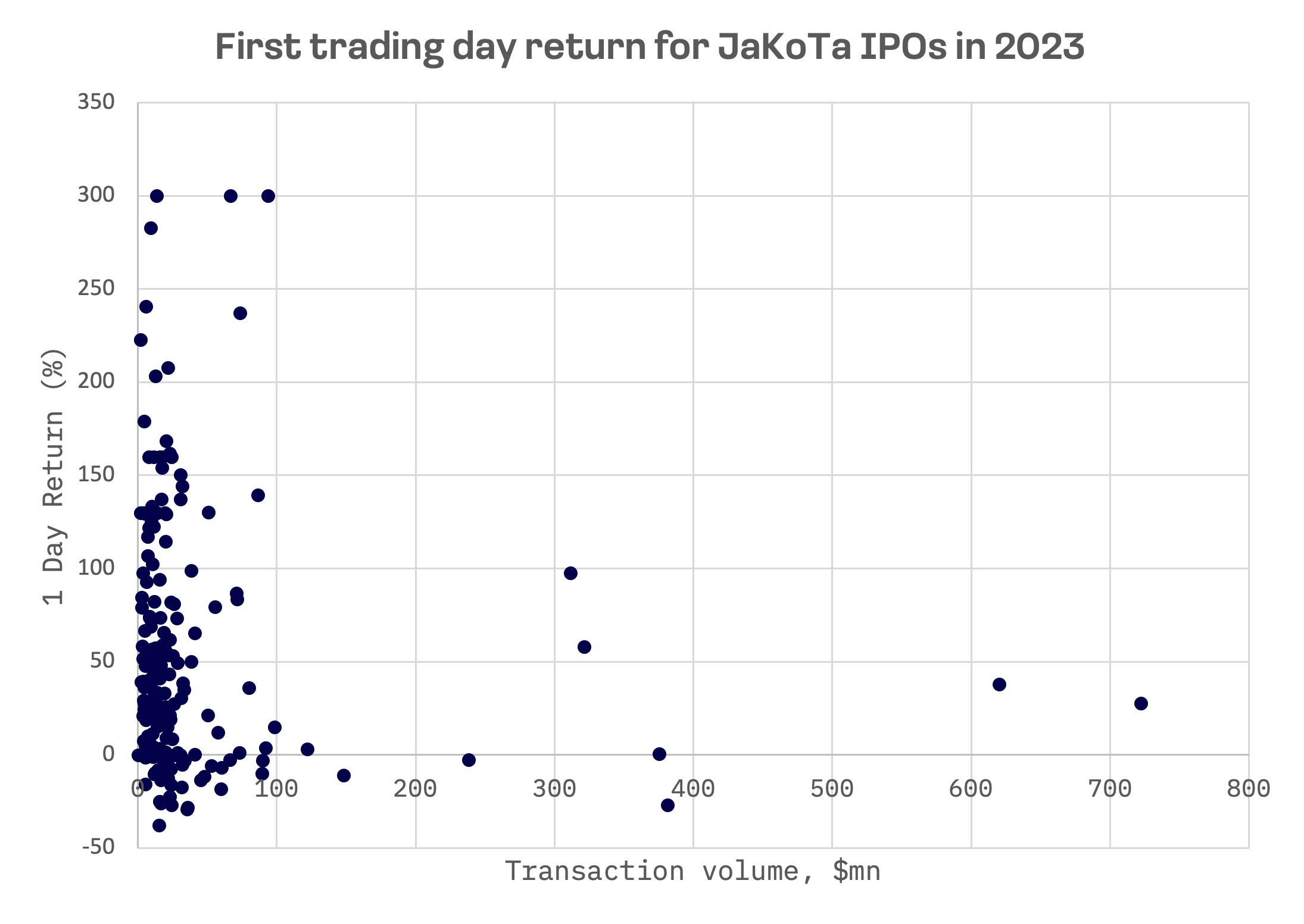 Dichotomy in 2023 JAKOTA IPO Market: Small-Cap Deals Shine as Larger Offerings Decline: image 6