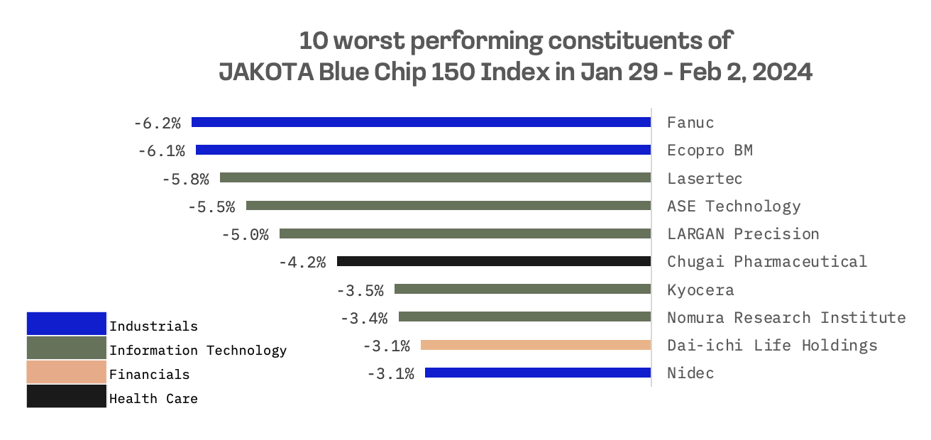 JAKOTA Markets: January 29 – February 2, 2024: image 6