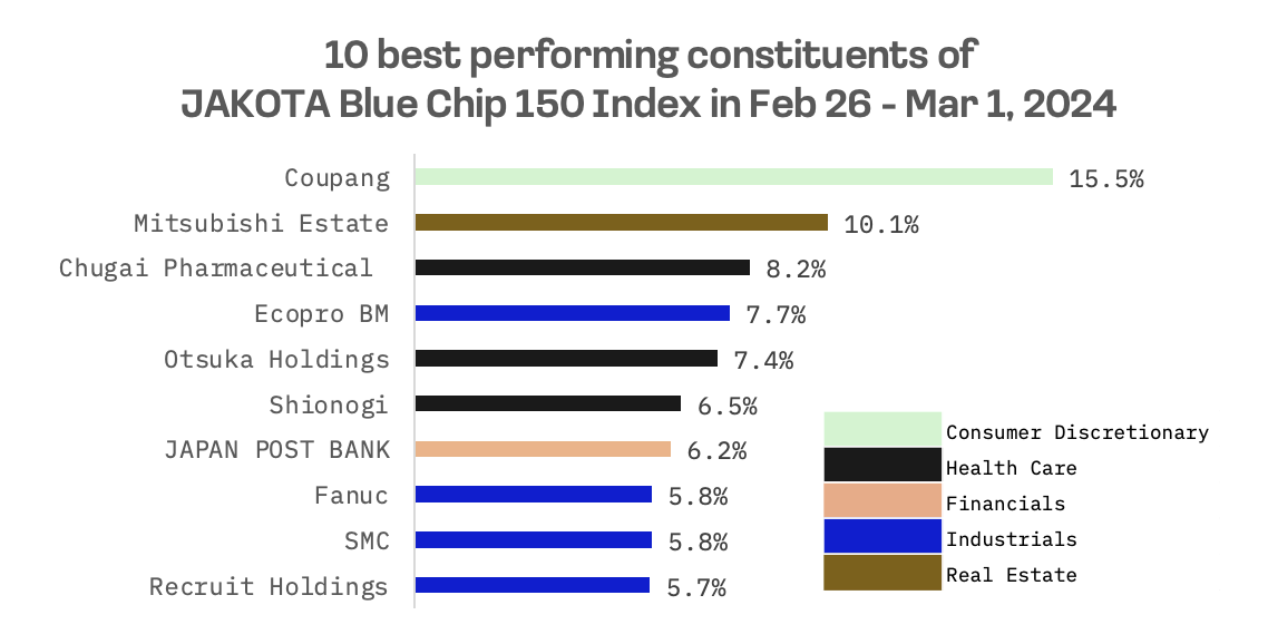 JAKOTA Markets: February 26 – March 1, 2024: image 5