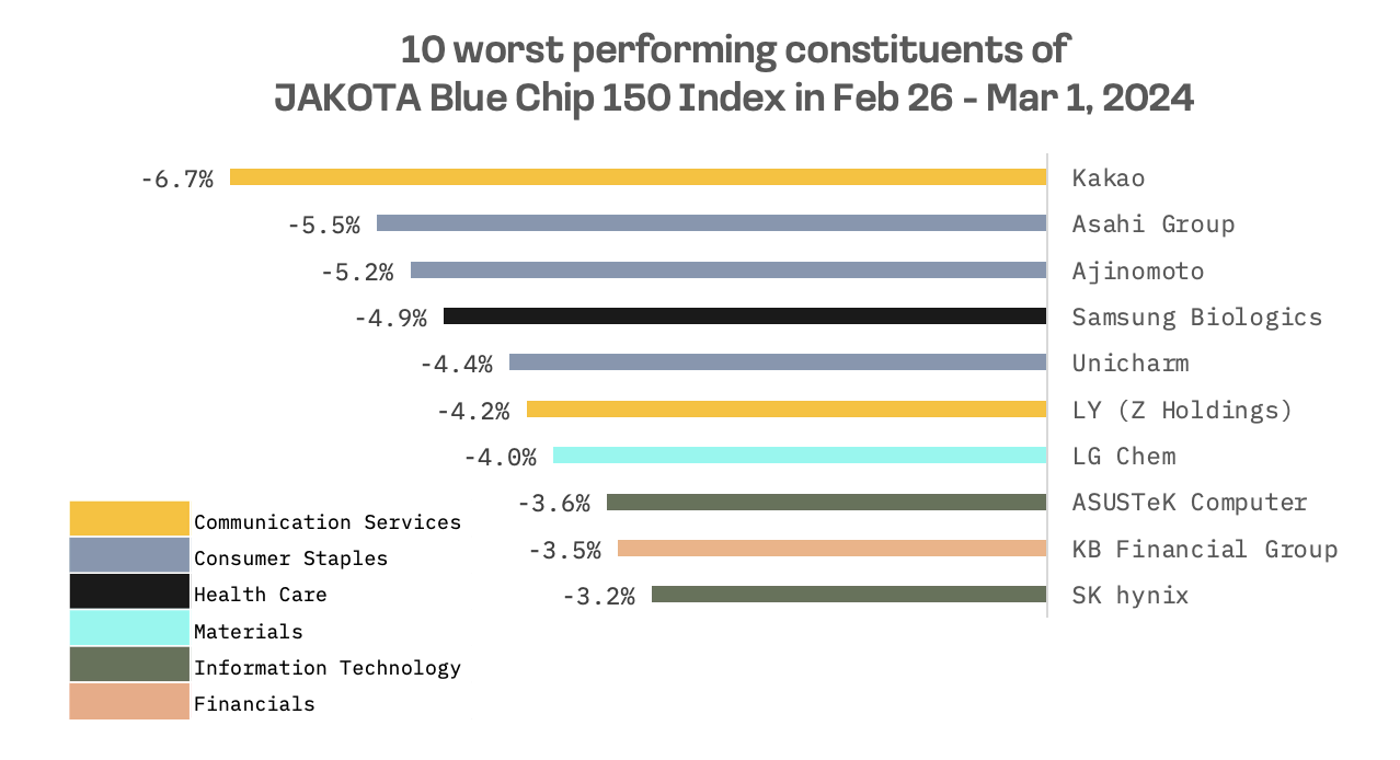 JAKOTA Markets: February 26 – March 1, 2024: image 6