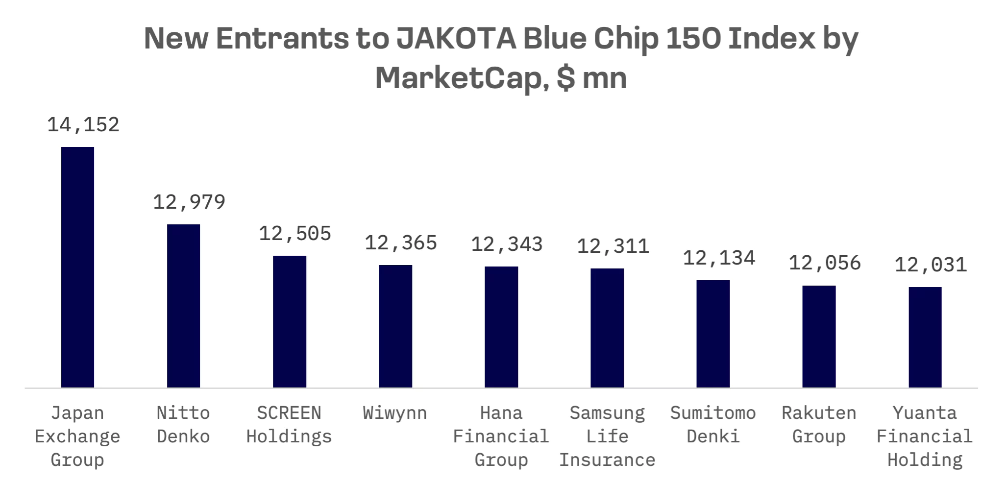 JAKOTA Blue Chip 150’s Latest Update: New Entrants Signal Shifts in the JAKOTA Markets: image 1