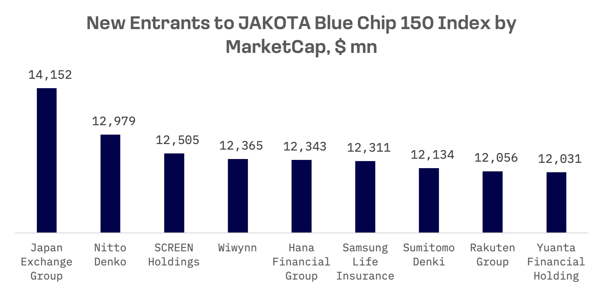 JAKOTA Blue Chip 150’s Latest Update: New Entrants Signal Shifts in the Jakota Markets: image 1