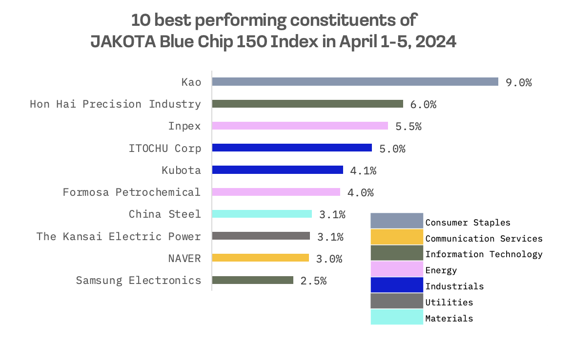 JAKOTA Markets: April 1-5, 2024: image 5