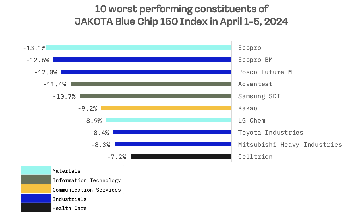 JAKOTA Markets: April 1-5, 2024: image 6