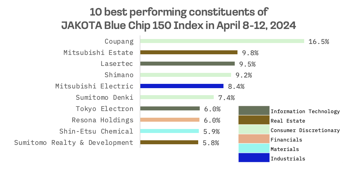 JAKOTA Markets: April 8-12, 2024: image 6