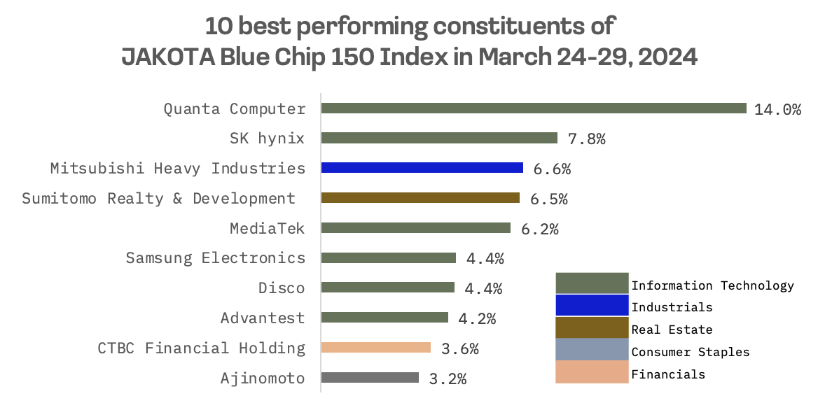 JAKOTA Markets: March 25-29, 2024: image 5