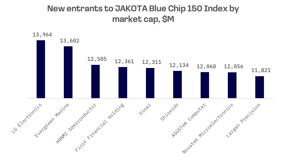 JAKOTA Blue Chip 150 Rebalances: Taiwan, Semiconductors Gain Ground: image 1