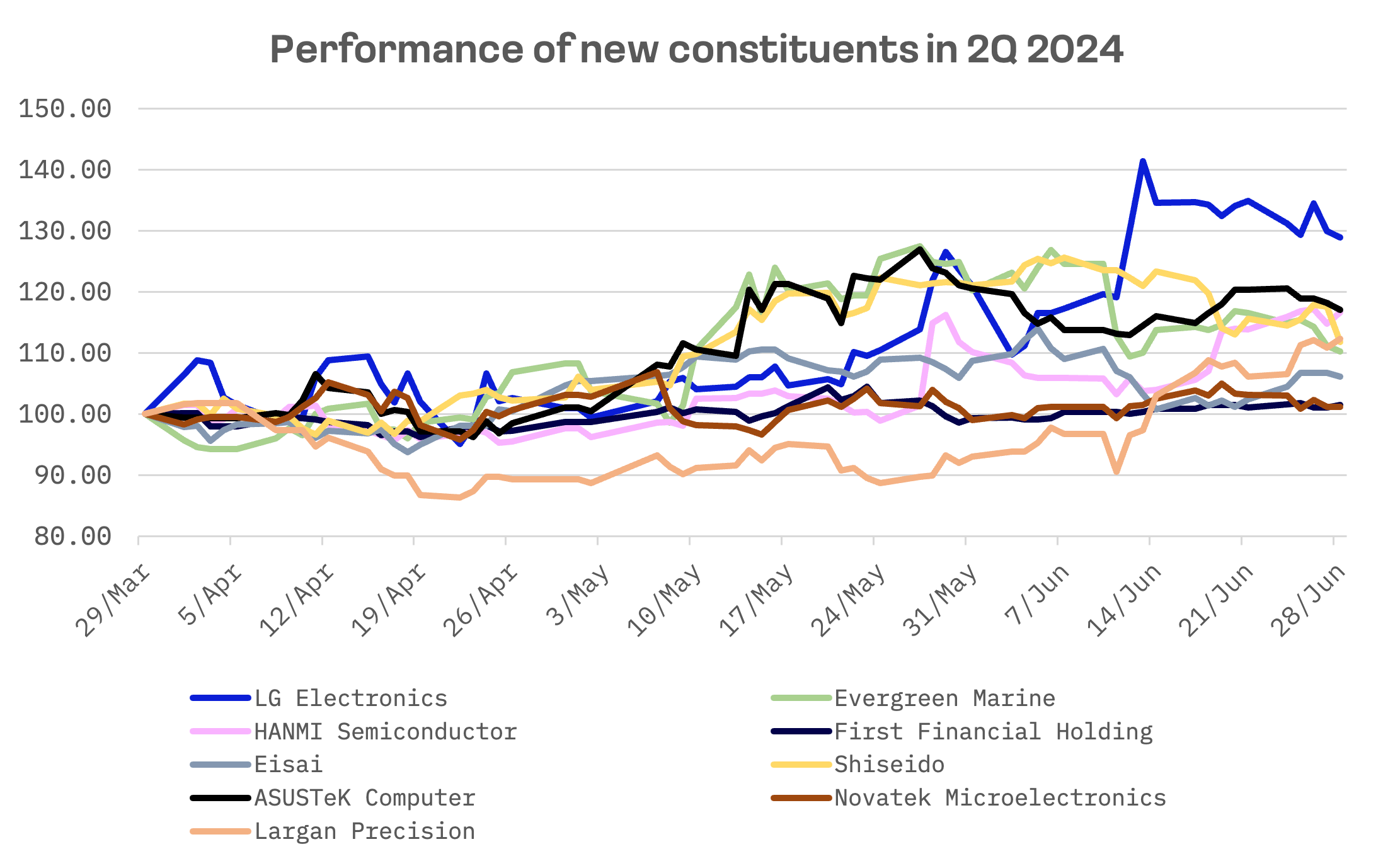 JAKOTA Blue Chip 150 Rebalances: Taiwan, Semiconductors Gain Ground: image 2