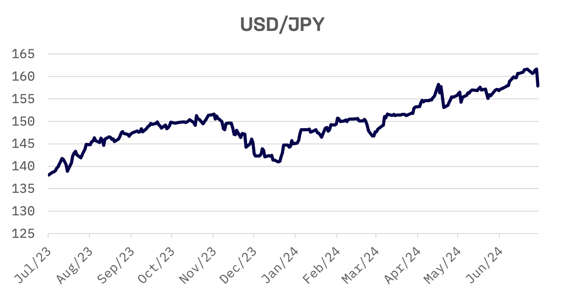 Jakota Markets: July 8-12, 2024: image 2