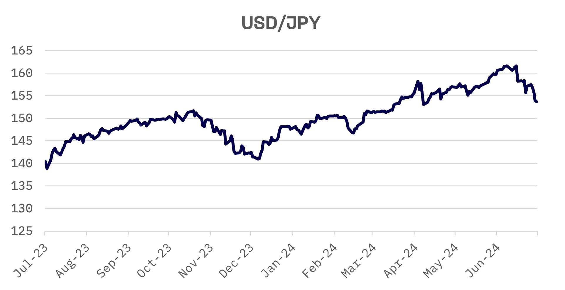 Jakota Markets: July 22-26, 2024: image 2