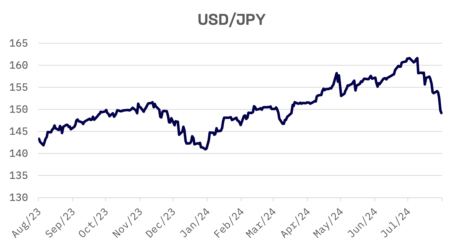 Jakota Markets: July 29 – August 2, 2024: image 2