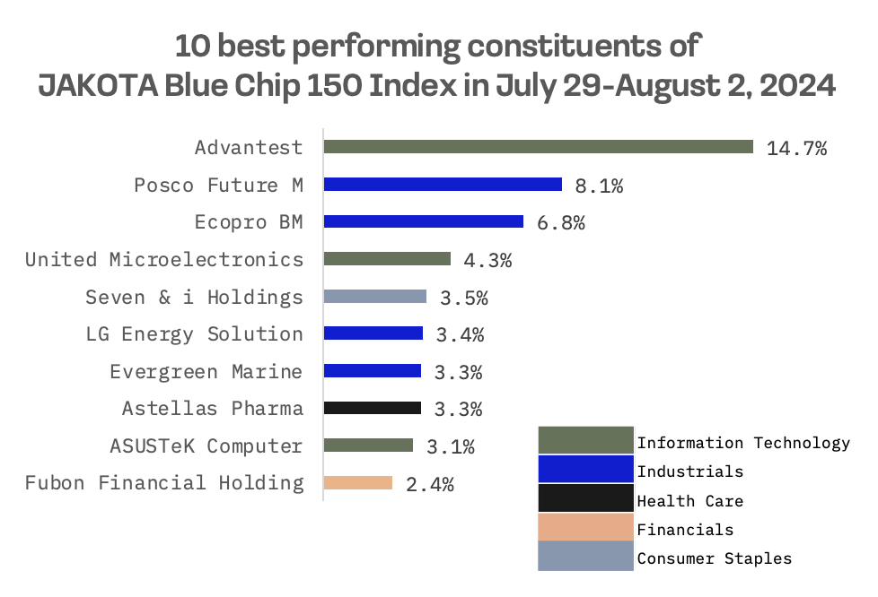 Jakota Markets: July 29 – August 2, 2024: image 5