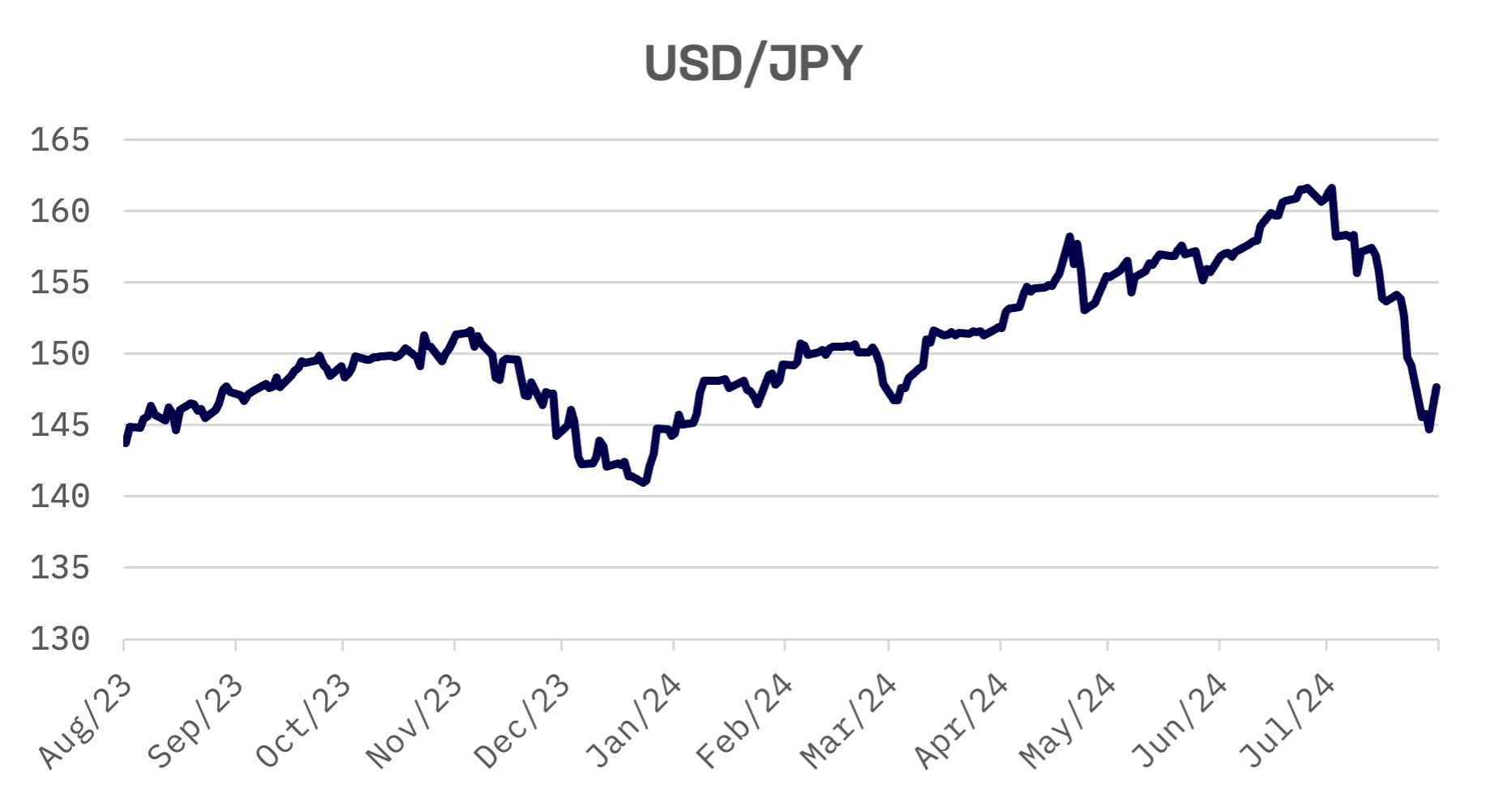 Jakota Markets: August 5-9, 2024: image 2