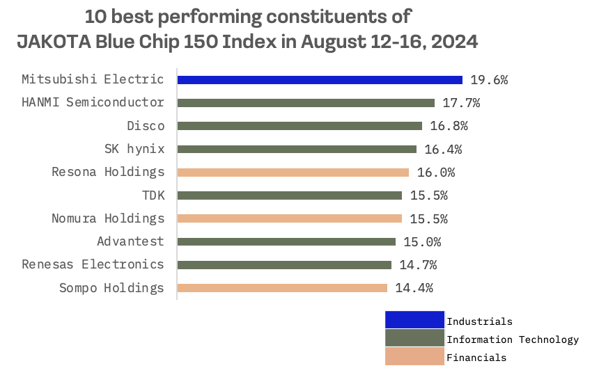 Jakota Markets: August 12-16, 2024: image 6