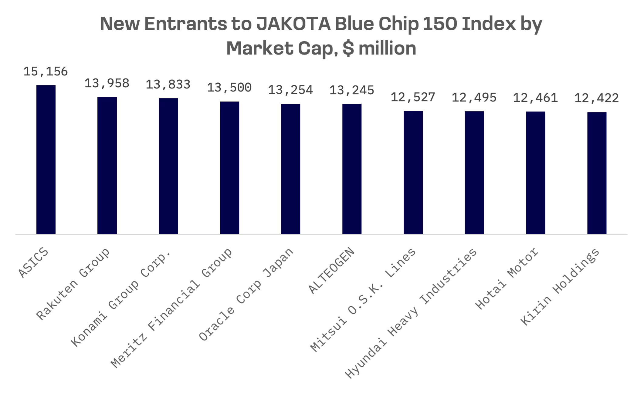 JAKOTA Blue Chip 150 Overhaul: Consumer and Industrial Stocks Supplant Semiconductors: image 1