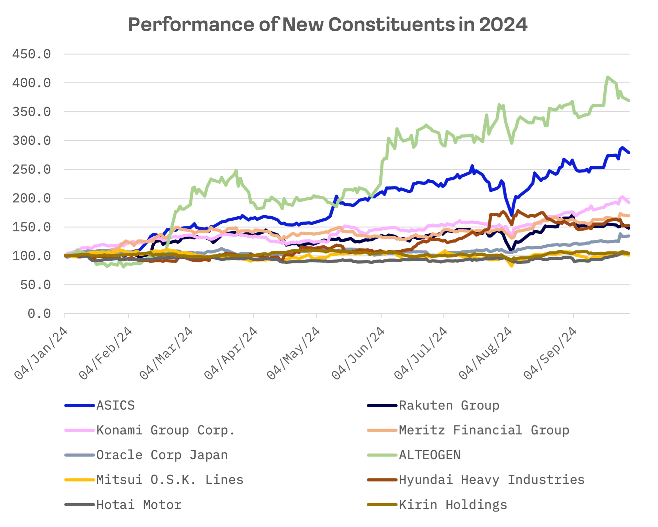 JAKOTA Blue Chip 150 Overhaul: Consumer and Industrial Stocks Supplant Semiconductors: image 2