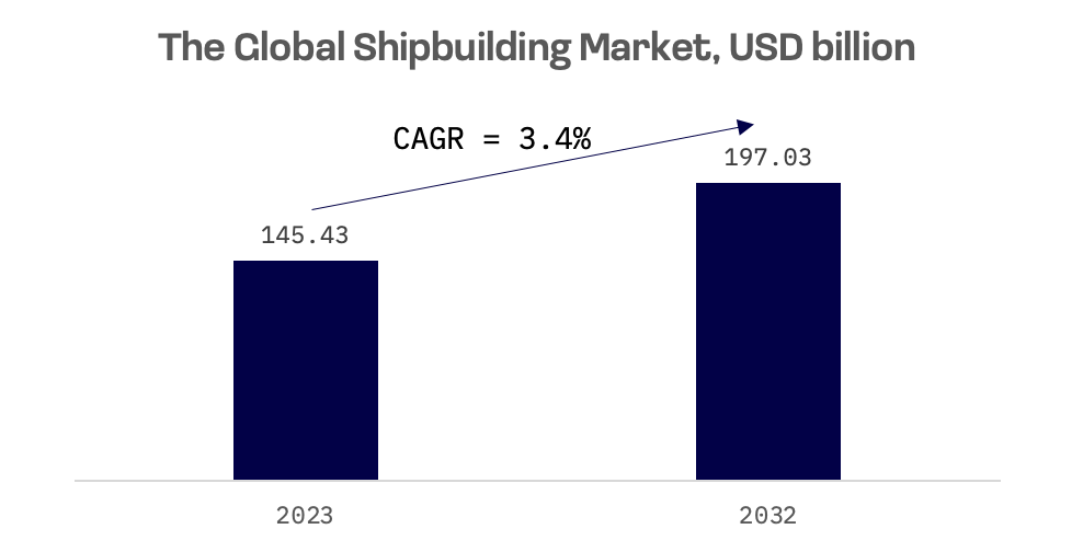 Korean Shipbuilders Capitalise on Global Push for Low Carbon Vessels: image 2