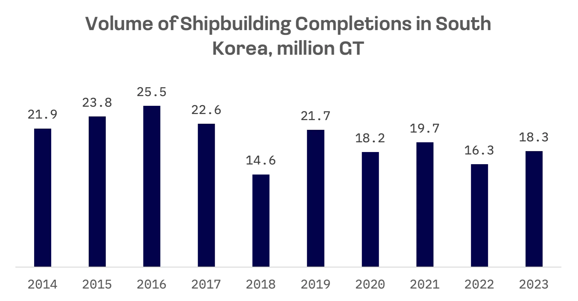 Korean Shipbuilders Capitalise on Global Push for Low Carbon Vessels: image 3