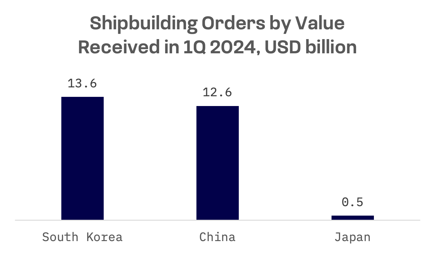 Korean Shipbuilders Capitalise on Global Push for Low Carbon Vessels: image 5