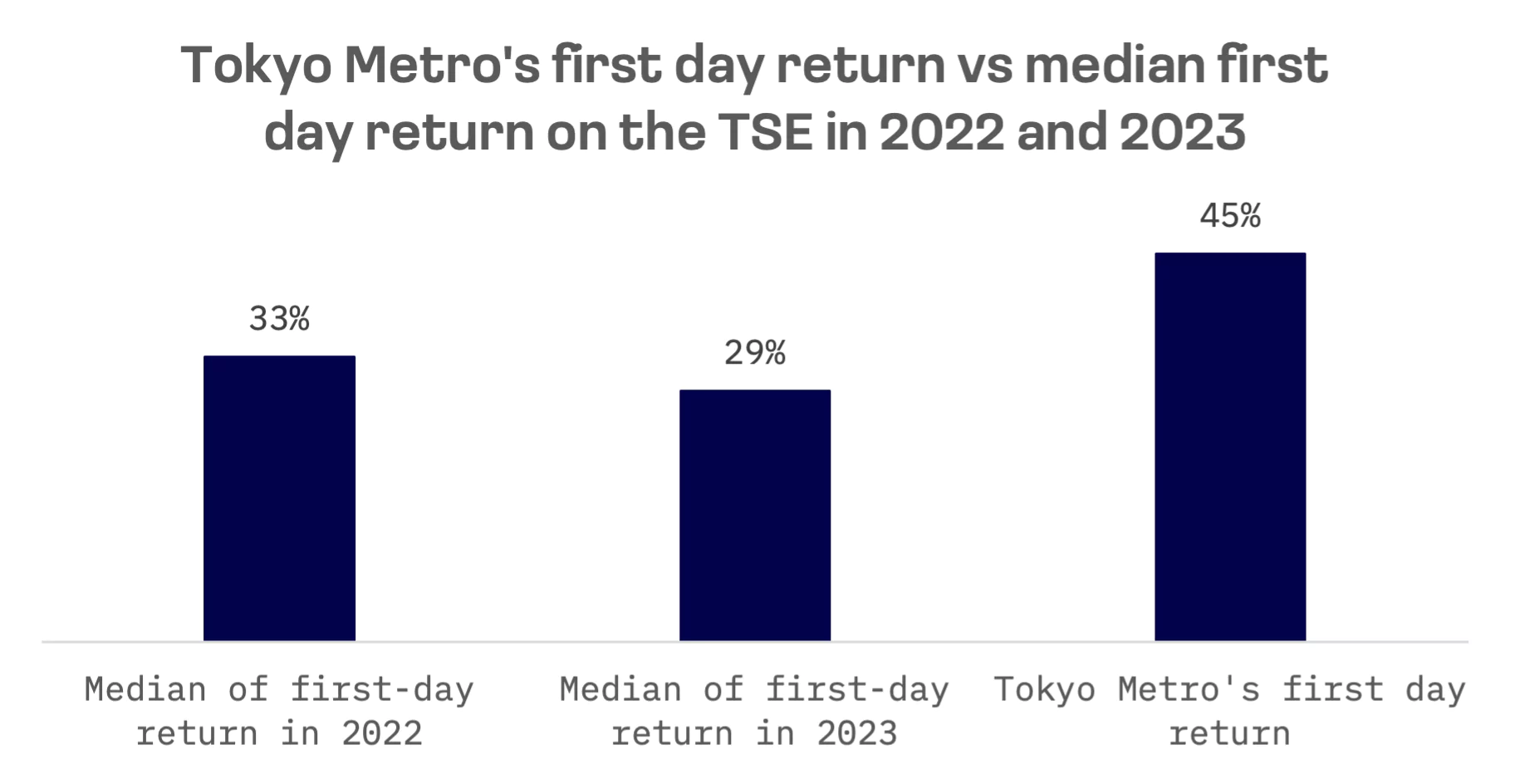 Tokyo Metro’s Blockbuster IPO Debut: image 1