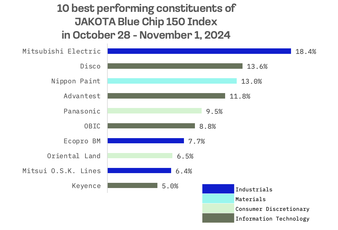 Jakota Markets: October 28 – November 1, 2024: image 5