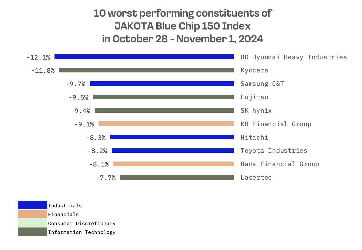 Jakota Markets: October 28 – November 1, 2024: image 6