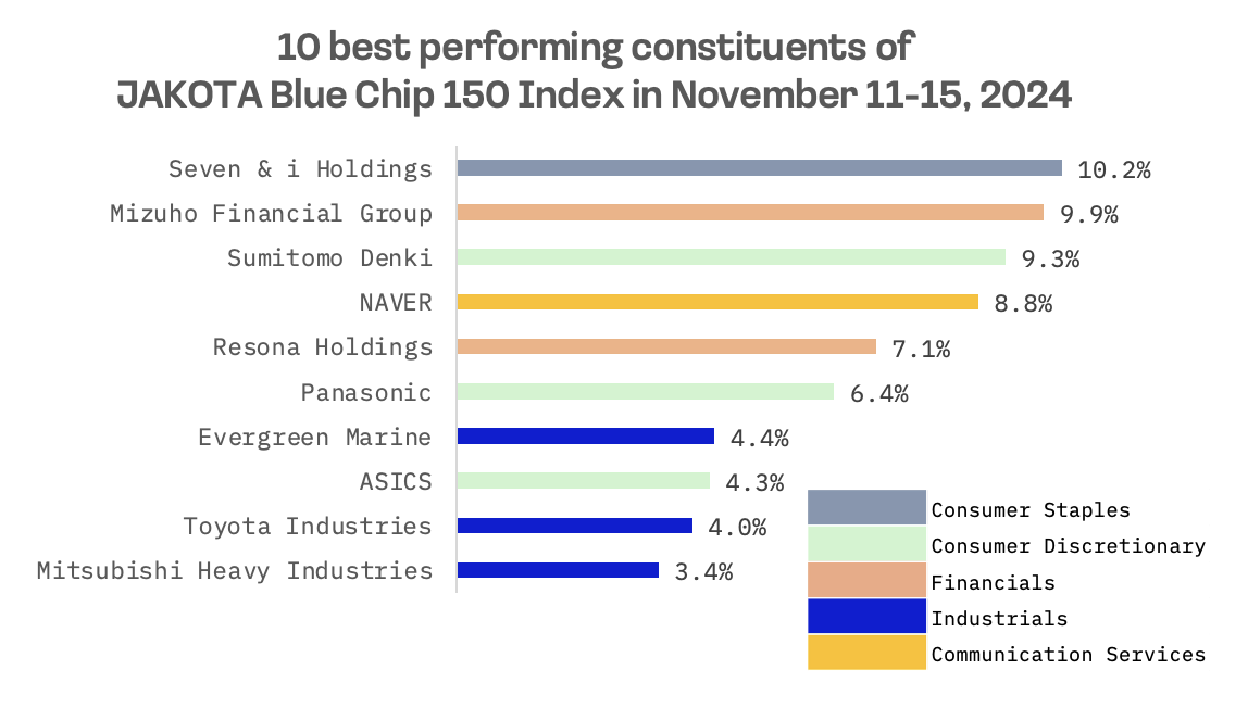 Jakota Markets: Past Week in Review: image 6