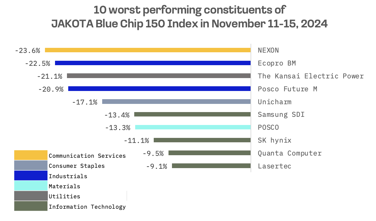 Jakota Markets: Past Week in Review: image 7