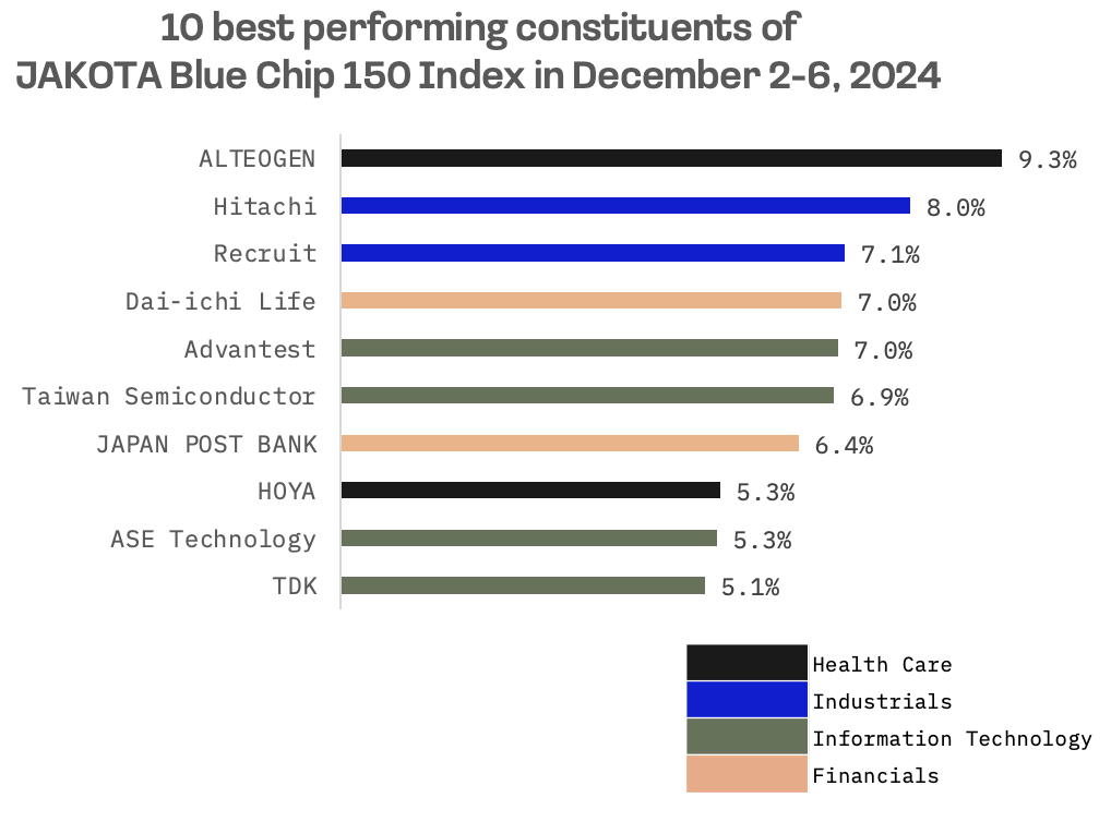 Jakota Markets: December 2-6, 2024: image 5