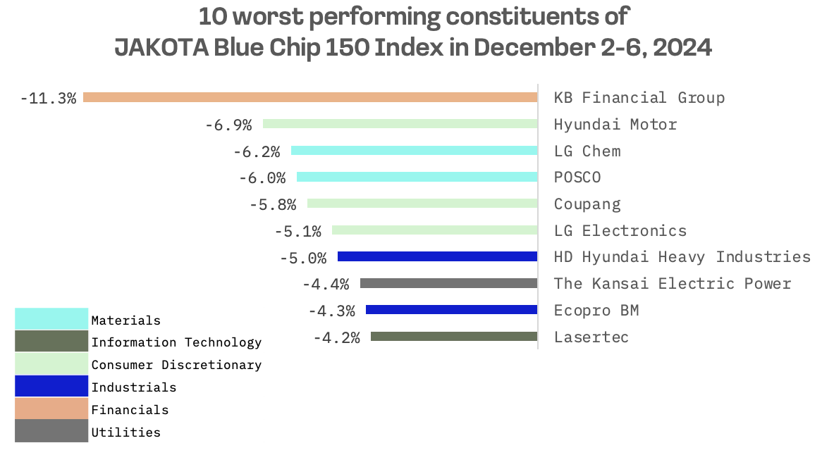 Jakota Markets: December 2-6, 2024: image 6