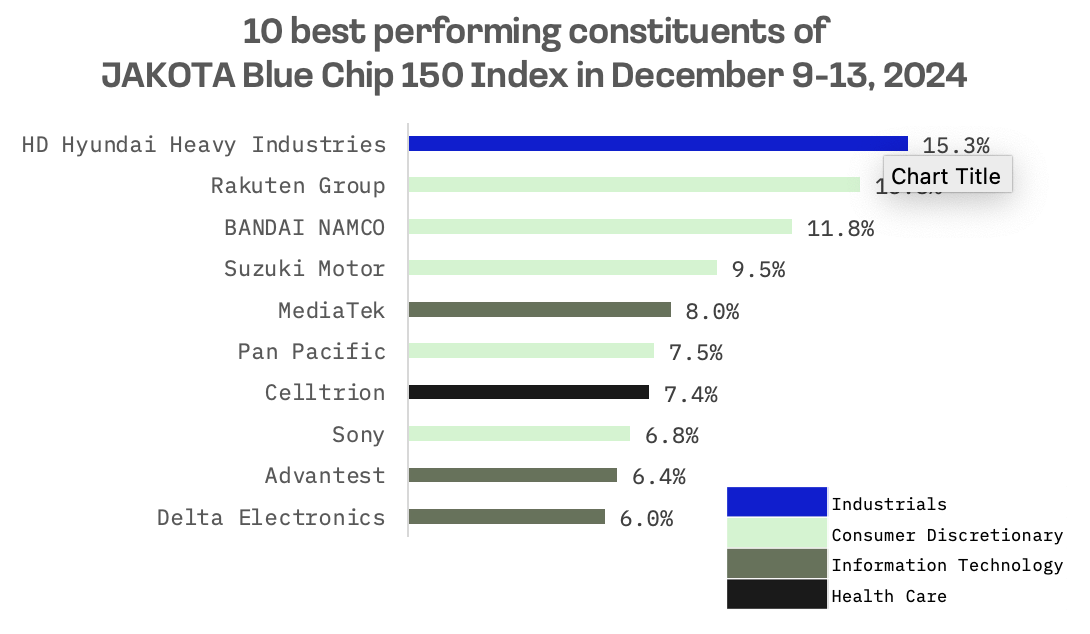 Jakota Markets: Past Week in Review: image 5