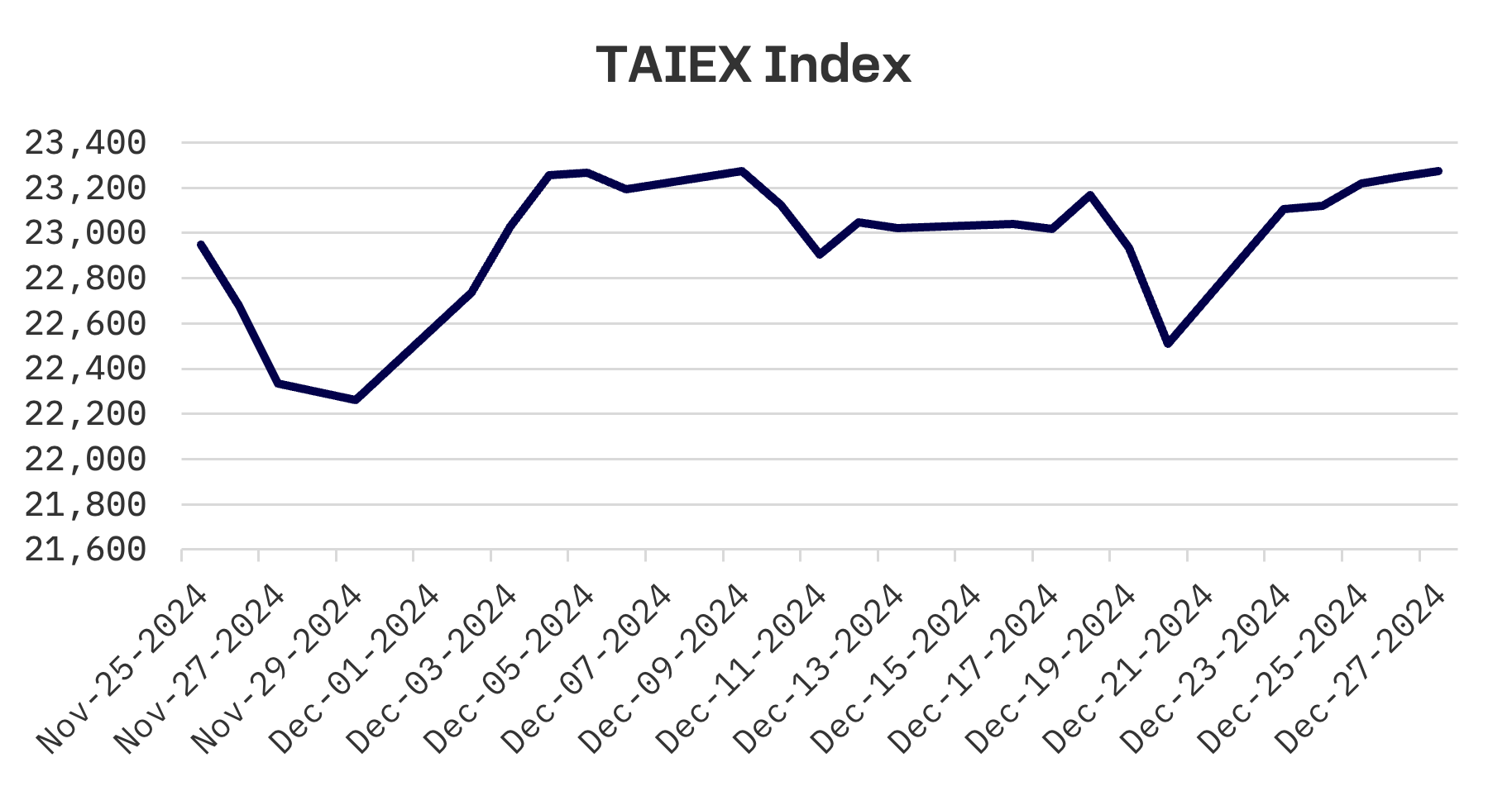 Jakota Markets: December 23-27, 2024: image 4