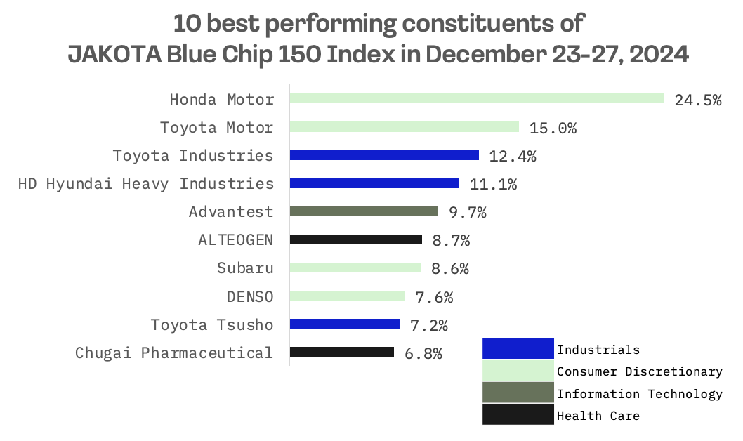 Jakota Markets: December 23-27, 2024: image 5