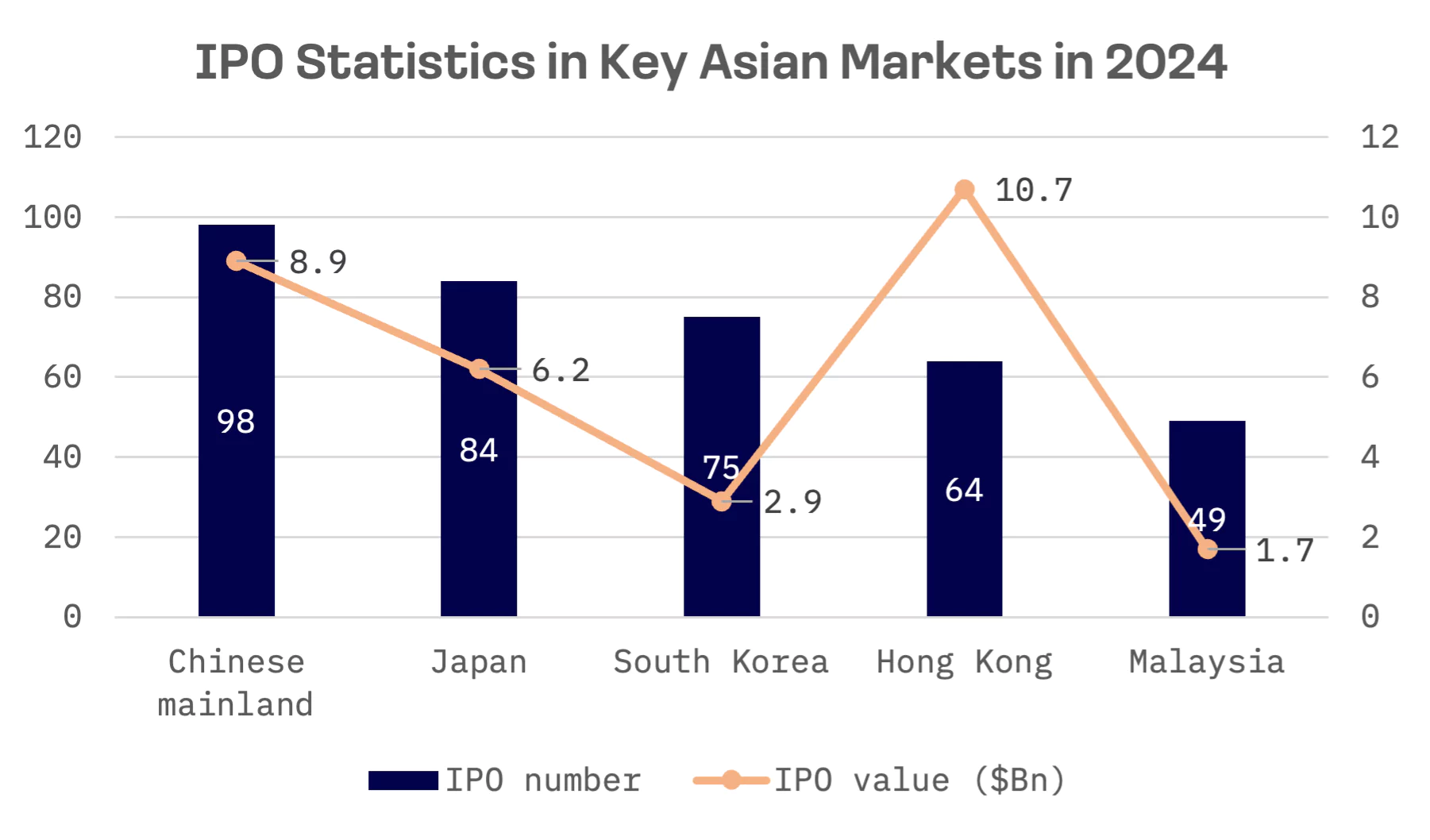 Jakota Markets See Record Breaking IPOs from Transport to Tech in 2024: image 1