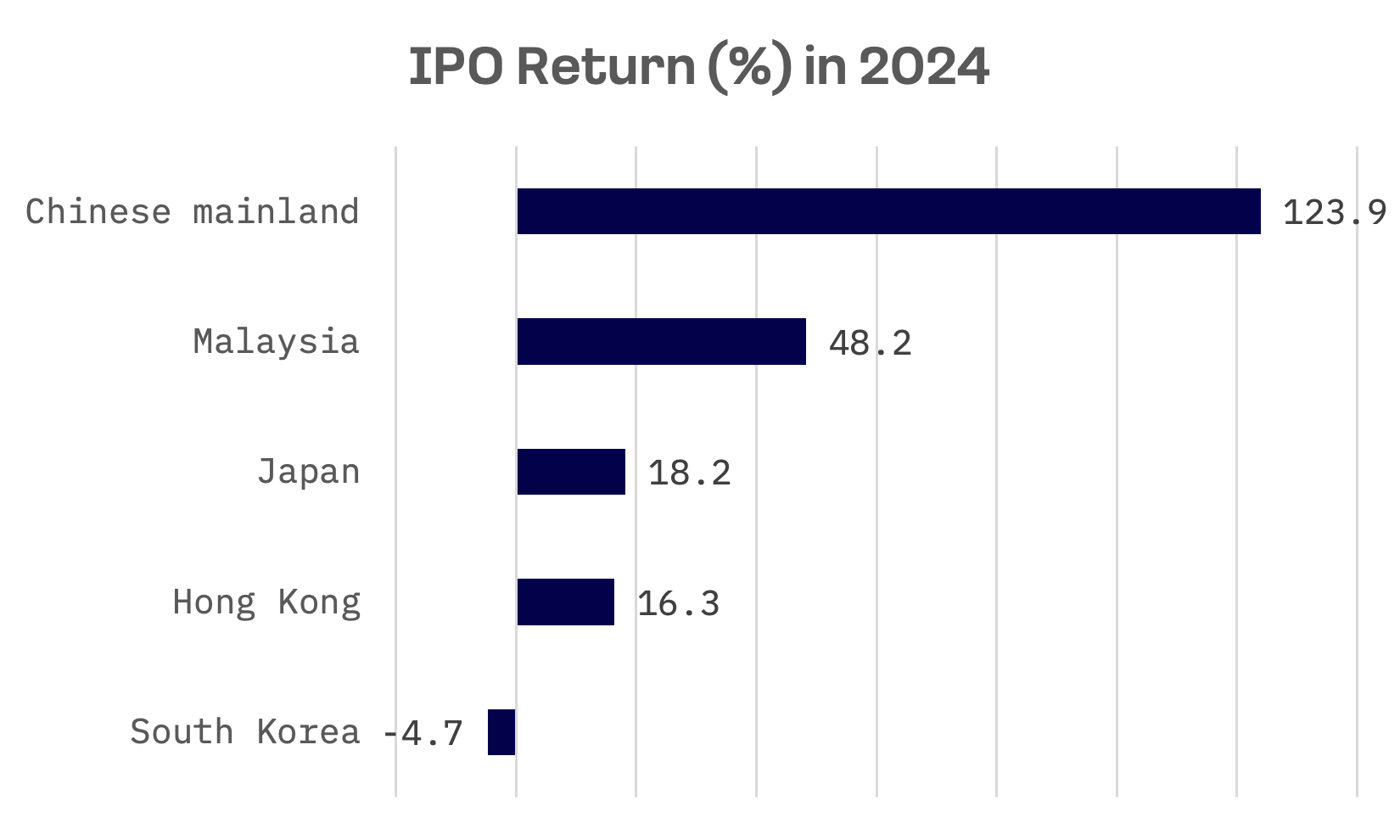 Jakota Markets See Record Breaking IPOs from Transport to Tech in 2024: image 2